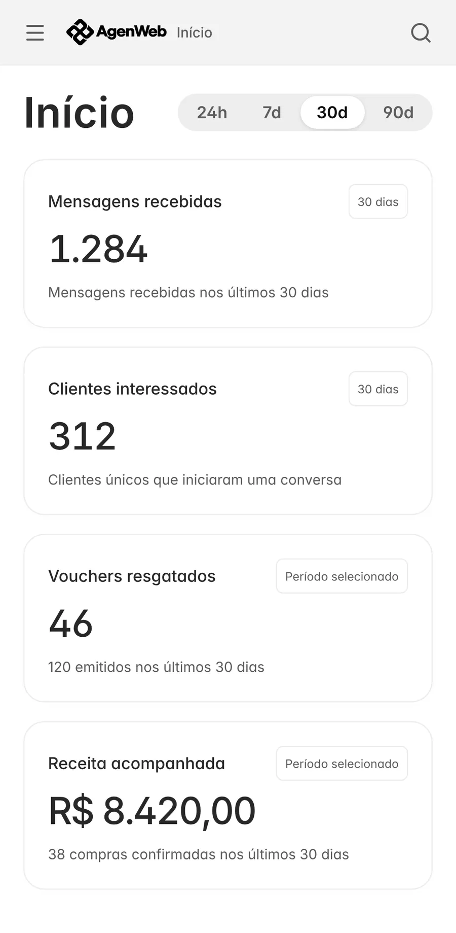 Painel com as mensagens recebidas, os clientes interessados, os vouchers resgatados e a receita acompanhada dos últimos 30 dias
